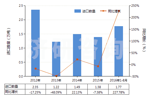 2012-2016年8月中國非耐火的灰泥及混凝土(HS38245000)進口量及增速統(tǒng)計